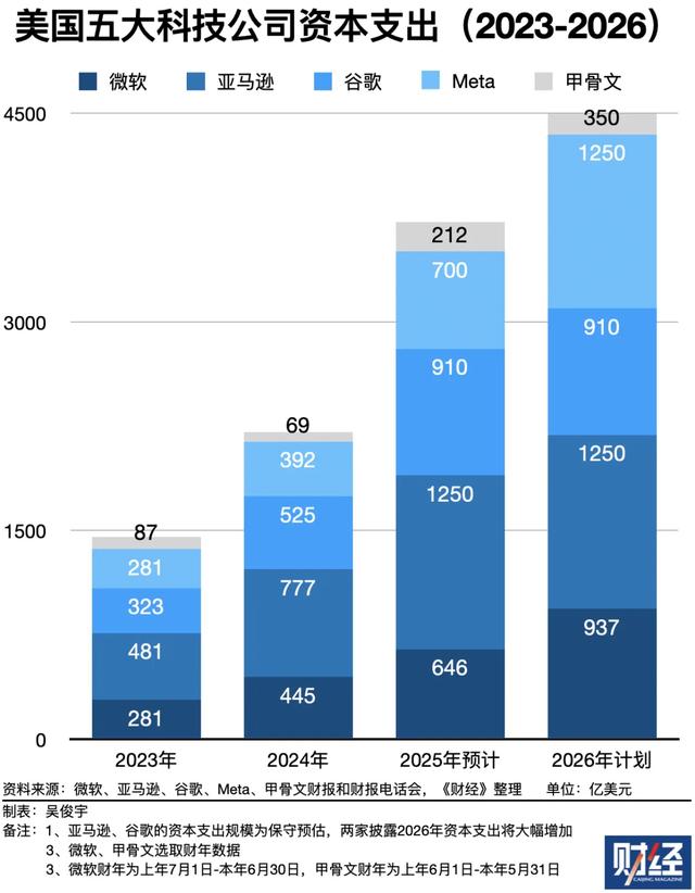 美国五大科技巨头算力仍供不应求