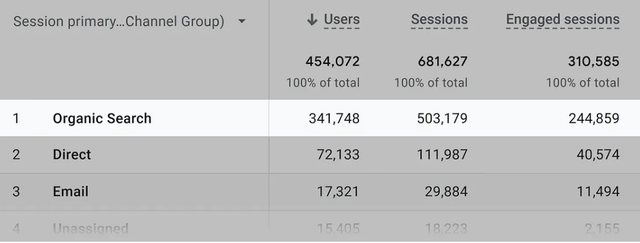 实战经验丨国外大佬利用SEO流量暴增，最终实现业务增长！