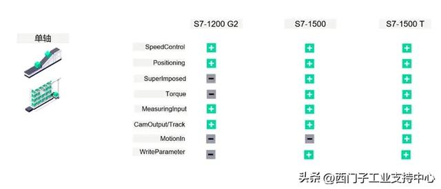 S7-1200 G2运动控制亮点：从硬件到功能为你提供低成本解决方案