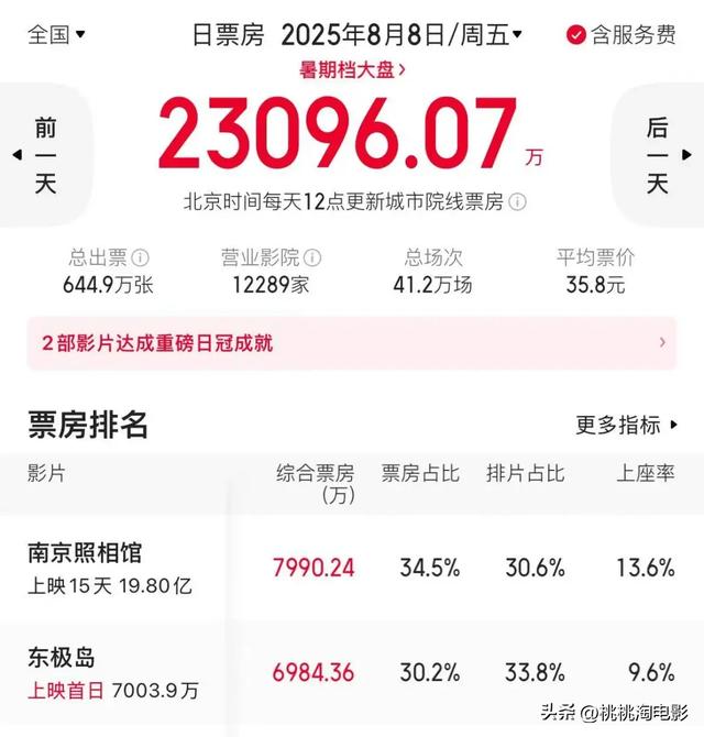 今年8月电影总票房破20亿