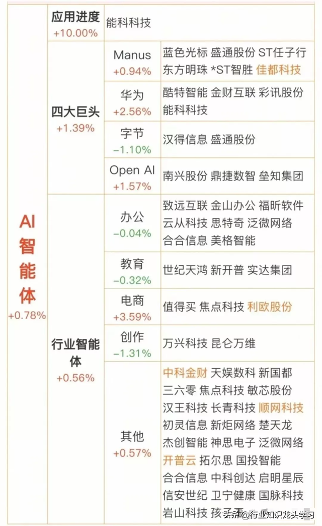 值得珍藏：半导体龙头+AI应用+国企改革+传媒+工业互联+数据要素