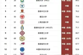 中国大学qs世界排名前1000名（完整版），更方便查找你的母校位置图片