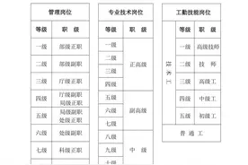 事业单位专业技术中级职称提拔到管理岗八级岗位你愿意吗？图片