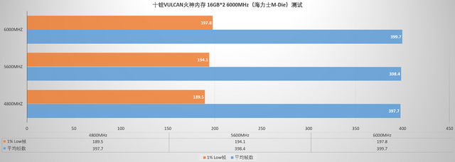 性能表现出众，兼容性表现独一档，十铨T-Force VULCAN火神D5 评测
