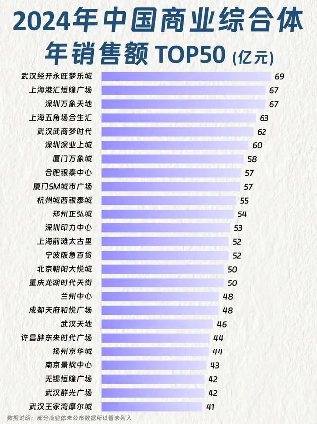2024年中国商业综合体年销售额排名
