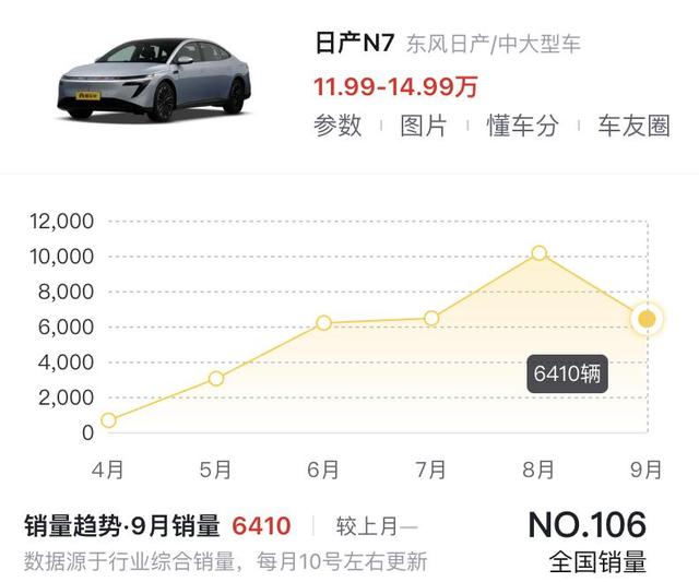 东风日产难扛电车冲击，放下身段求华为，燃油车靠中国技术苟活？