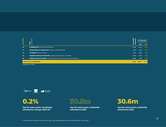 全球第一大水上乐园：游客量281万人次，迪拜水世界冒险乐园第二