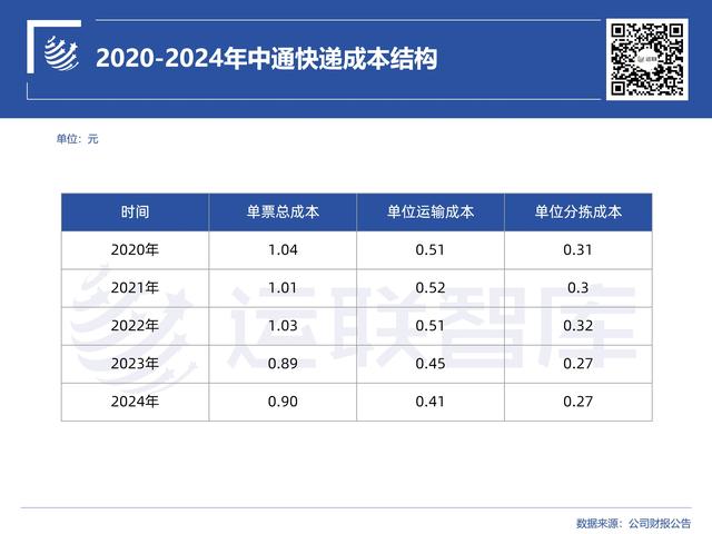 中通、圆通、极兔、安能、德邦，谁在服务万辆规模超级大车队？