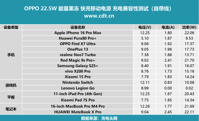 OPhone首选！磁吸 + 多协议 + 轻量三合一！OPPO 22.5W 能量果冻 评测