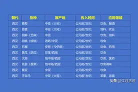 历数两汉到明清传入中国的外来物种——核桃、黄瓜、辣椒、土豆等图片