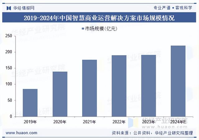 2025年中国智慧商业运营解决方案行业服务特点、产业链结构