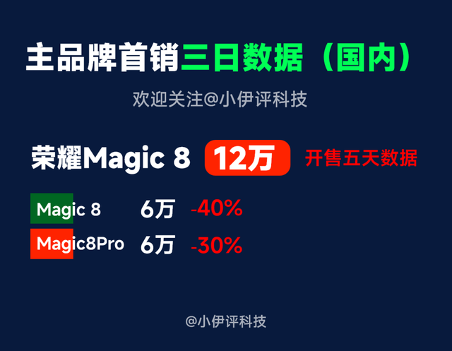 iPhone17、小米17一骑绝尘 | 热门机型首销三日销量汇总，谁说谎了