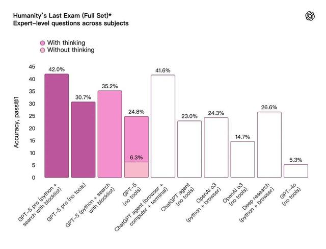 奥特曼发布GPT-5！人人免费用博士级智能，基准图错误遭全网吐槽