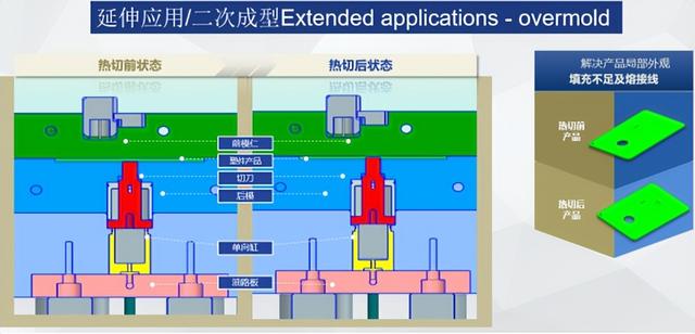 这四点是模内切技术成熟应用的关键点，你不会不知道吧？