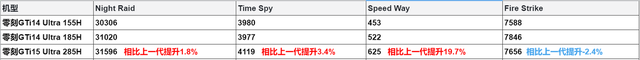 Ultra9 285H迷你主机到底多强？零刻GTi15 Ultra实测，360°无短板