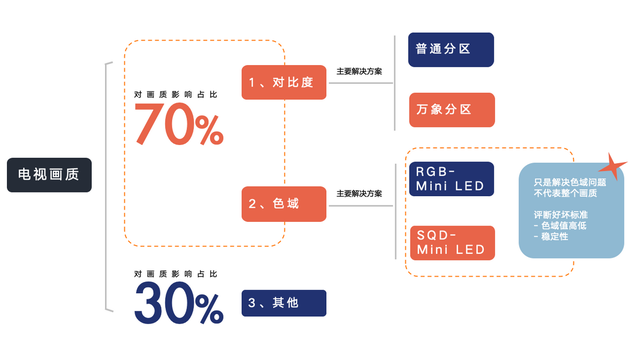 突破全局高色域门槛，TCL SQD-Mini LED远远甩开对手，终结画质之争