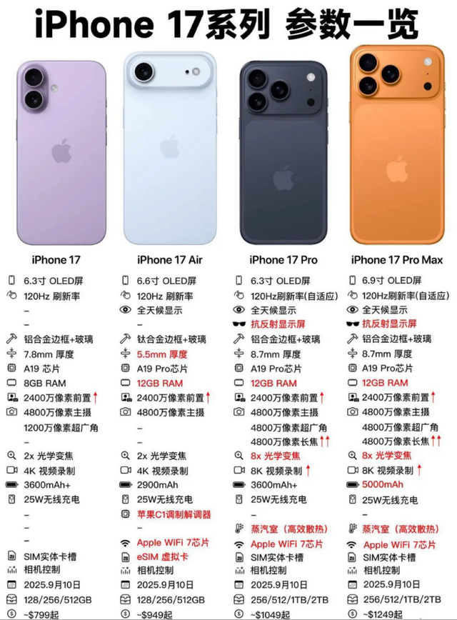 5999 元起！iPhone 17 系列国行价格曝光