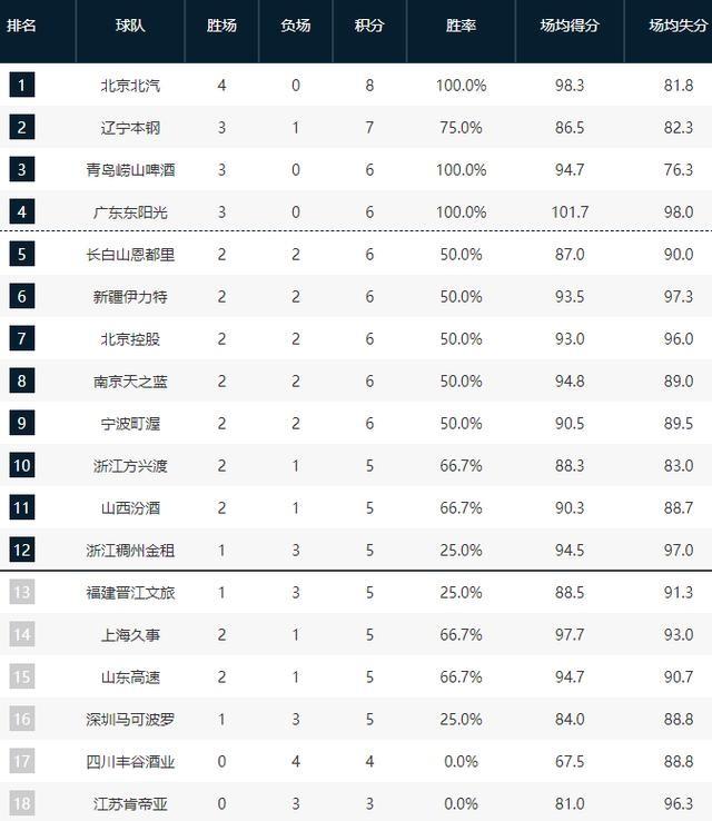 CBA最新积分榜，辽宁险胜大黑马，浙江终获首胜，北京胜露冠军相