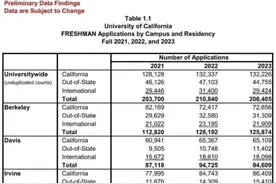 加州系大学申请倒计时！UC官方带你看加州系大学最新录取政策变化图片