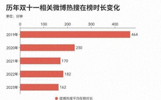 双十一没落了？23年销售额1.13万亿	，24年1.44万亿，25年让人惊讶