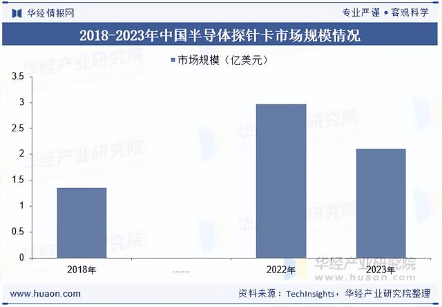2025年中国半导体探针卡行业市场规模、区域分布及细分市场结构