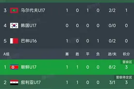 U17亚洲杯预选赛最新积分榜：国少开门红，两支中国球队惨败图片