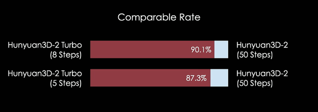 最低仅需5GB显存，最快0.5秒生成，腾讯混元开源多款3D生成模型