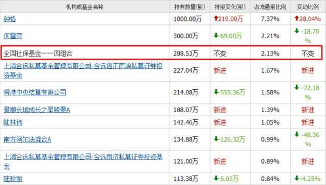 人形机器人再迎大利好！社保基金重仓的小盘机器人，只有这8家！