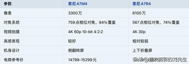 索尼A7M4与A7R4怎么选？别再花冤枉钱！