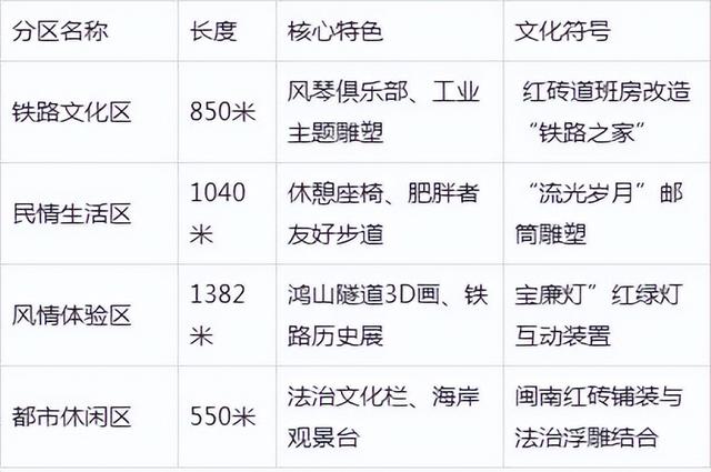 鹰厦铁路延伸线，全长约4.5公里，现在改造成铁路主题带状公园
