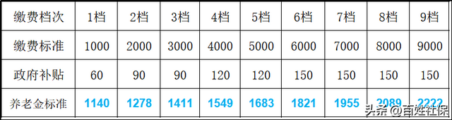 北京今年上调城乡居民养老金后，缴15年每月能领2000元以上吗？