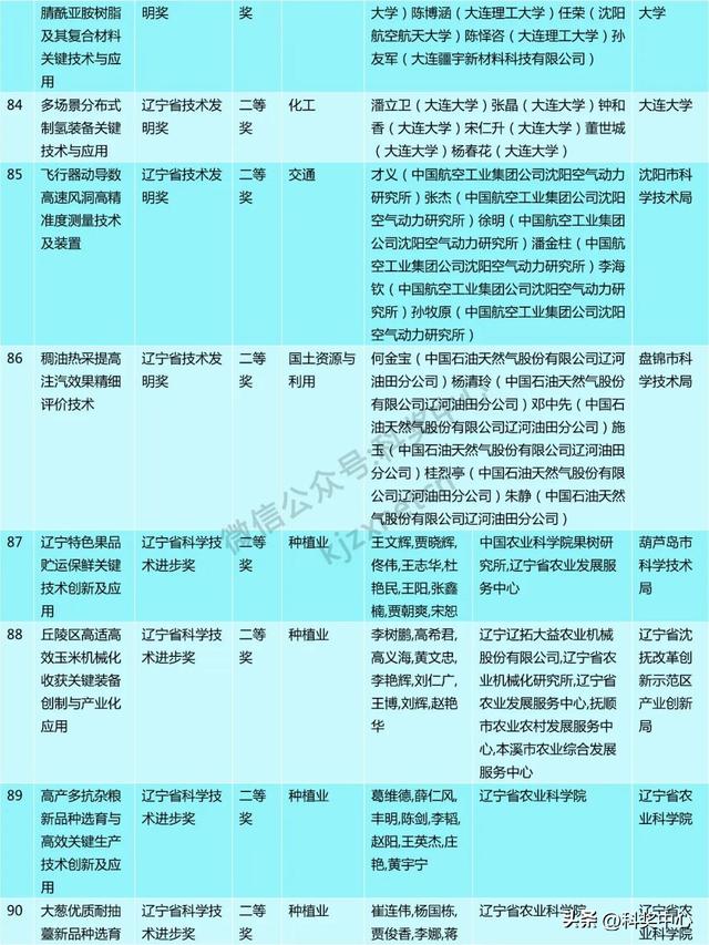 2024年度辽宁省科技奖会评结果公布，一等奖63项