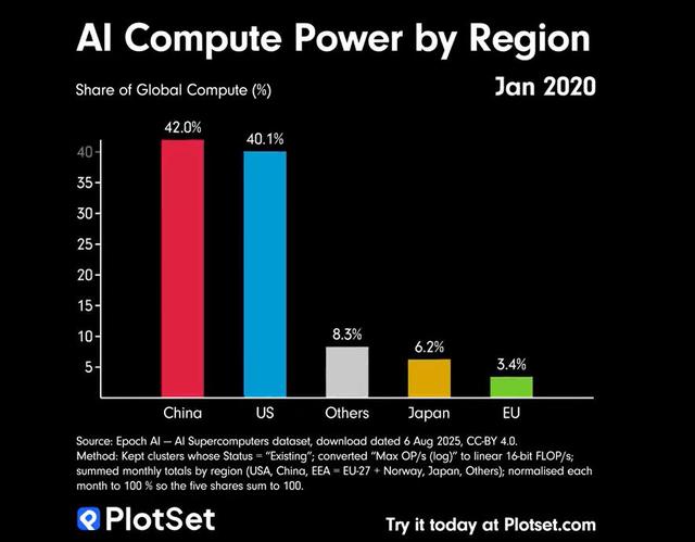 AI算力对比：中国曾领先美国，但如今美国68.9%，中国14.5%