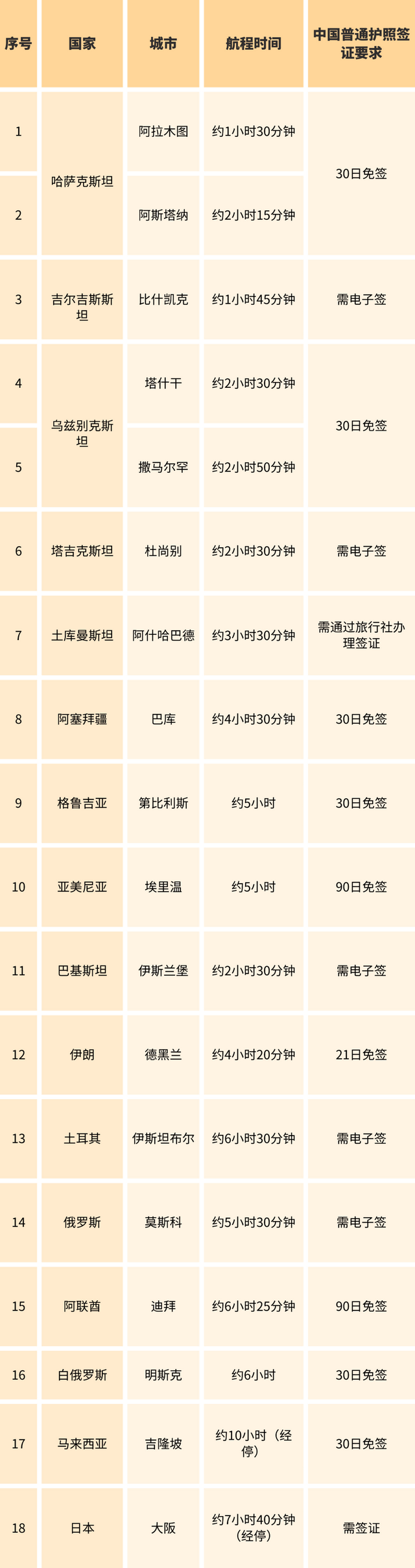 出国游，从乌鲁木齐直飞 16 国