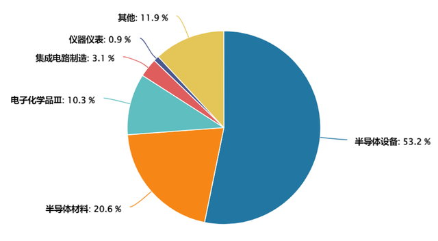想投资半导体板块？你需要知道这些！