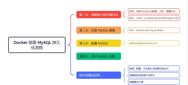 面试官问：MySQL 为什么不能用 Docker 部署吗？答错直接挂！