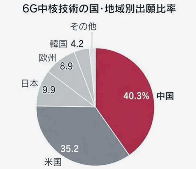 断崖式专利差！6G技术美国占了35.2%，日本9.9%，中国是多少？