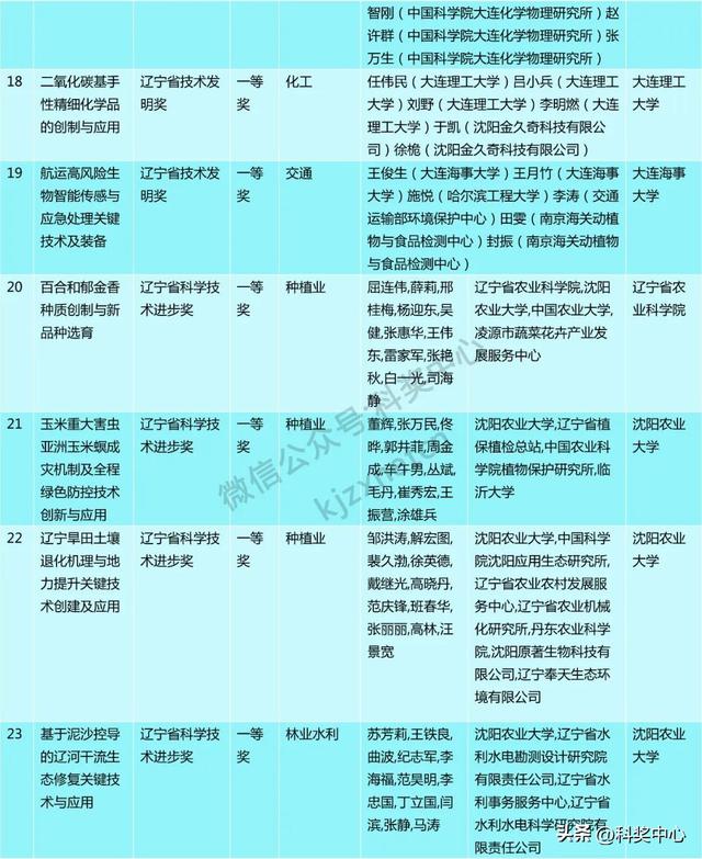 2024年度辽宁省科技奖会评结果公布，一等奖63项