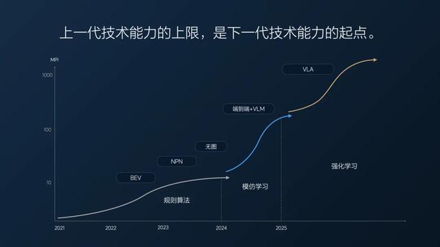 理想发布了OTA8.1，VLA 的方向是具身智能