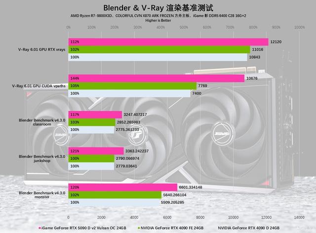 iGame RTX 5090 D v2火神显卡评测：凌厉方正硬汉！性能依旧能打！
