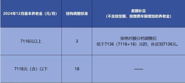 北京2025年养老金调整方案公布，继续提低控高，65岁多涨，很良心