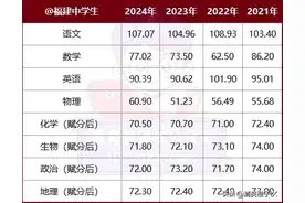 2024年福建高考各科平均分情况图片
