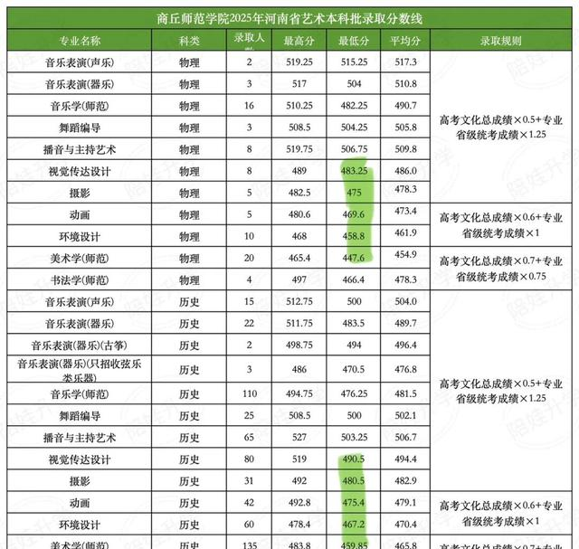 洛阳师范,安阳师范,郑州师范,南阳师范,商丘师范今年录取分数如