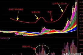 投资干货：成交量的堆量与梯量，主力如何洗盘建仓与偷偷出货？图片
