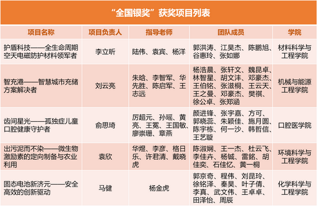 10部门联合主办！这一重量级大赛落幕，同济斩获2金5银！
