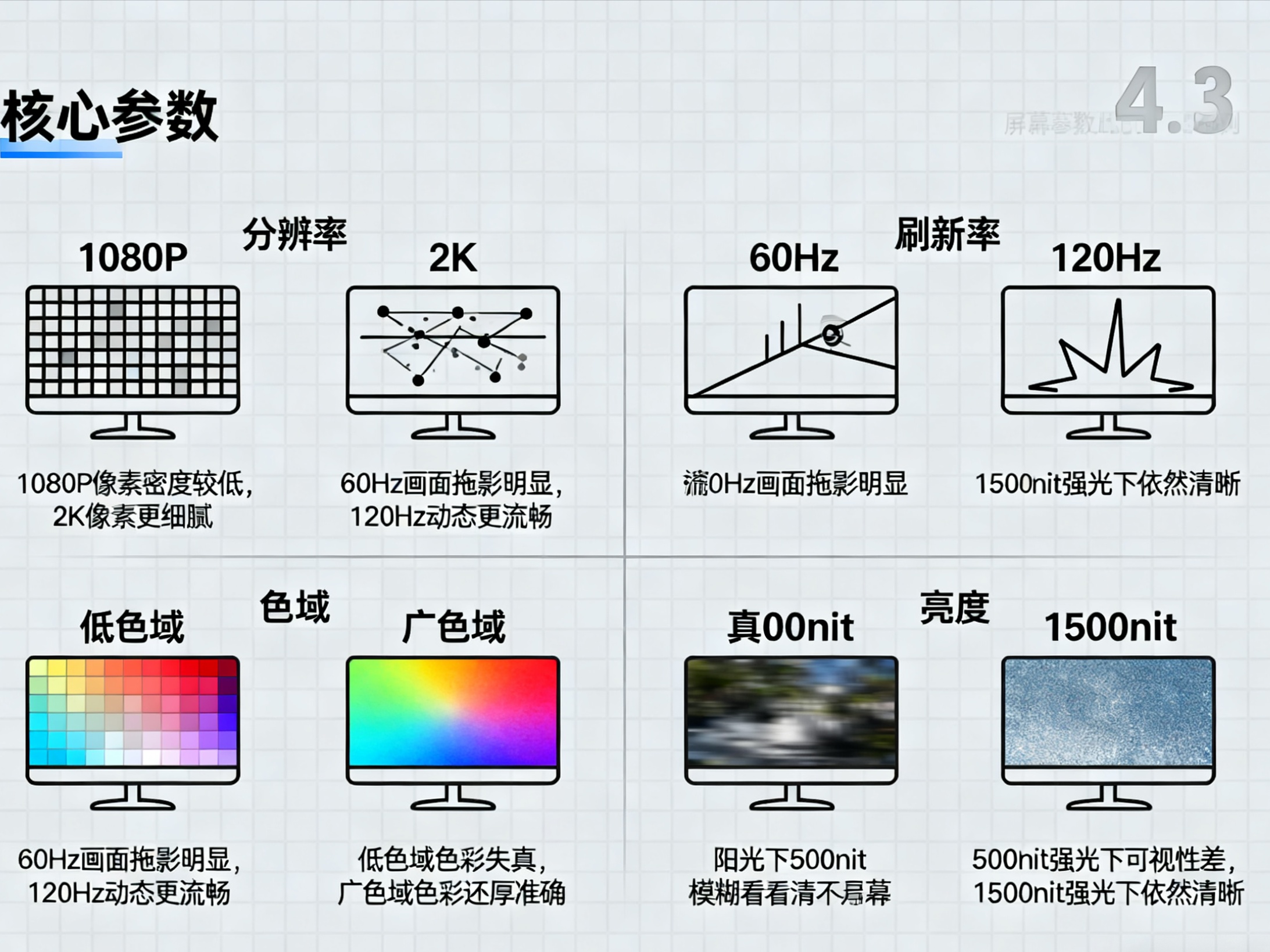户外显示屏参数_手机屏幕分辨率刷新率色域亮度_手机屏幕等级划分参数对比