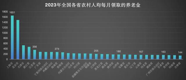 在我国，每个月拿3000元养老金属于什么水平？