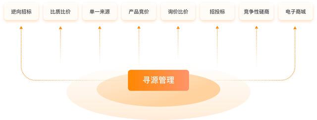 SRM采购管理系统（三）：报价单拖慢采购流程？