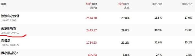 冲不动了，电影票房失败，预计亏损超千万，大明星也带不动票房