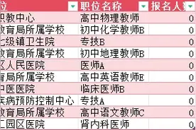 无人问津！石家庄市事业编考试至今仍有不少职位0人报名！图片